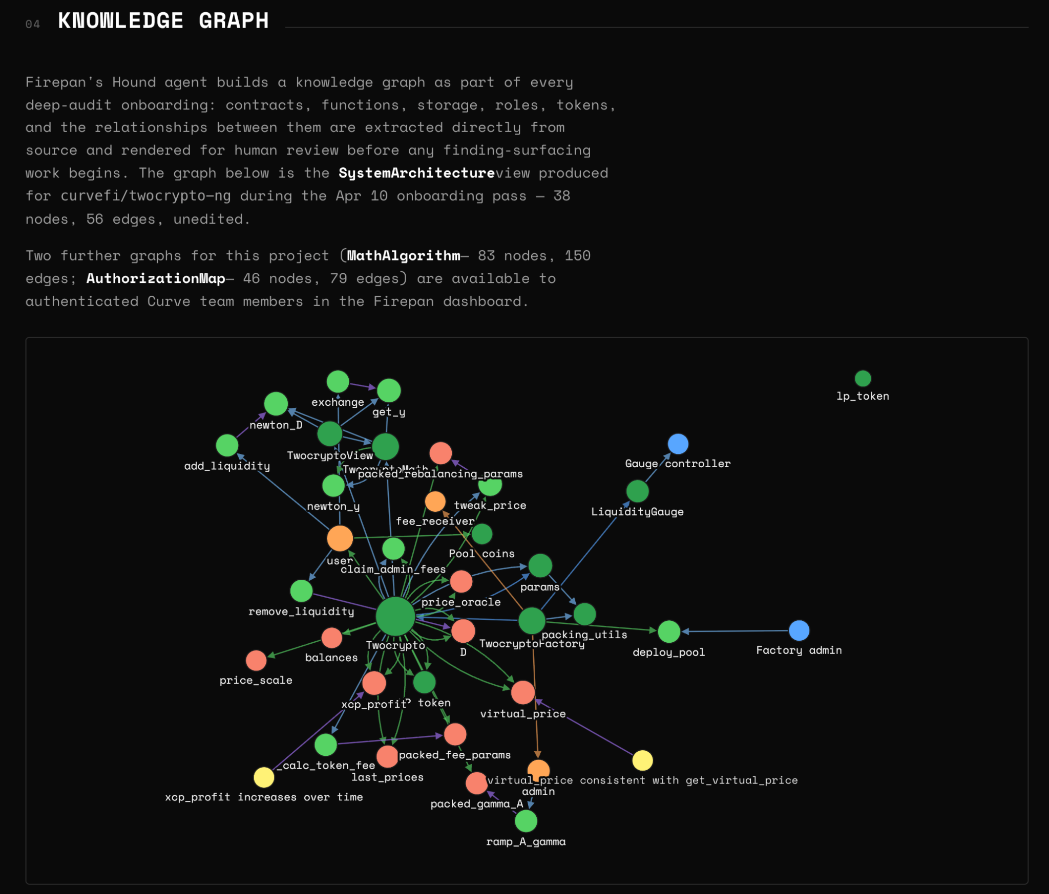 Firepan knowledge graph for curvefi/twocrypto-ng — system architecture extracted directly from source. Contracts, functions, storage slots, and authorization edges rendered as a force-directed graph.